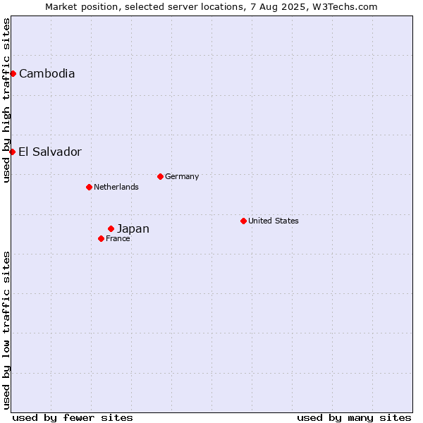 Market position of Japan vs. Cambodia vs. El Salvador