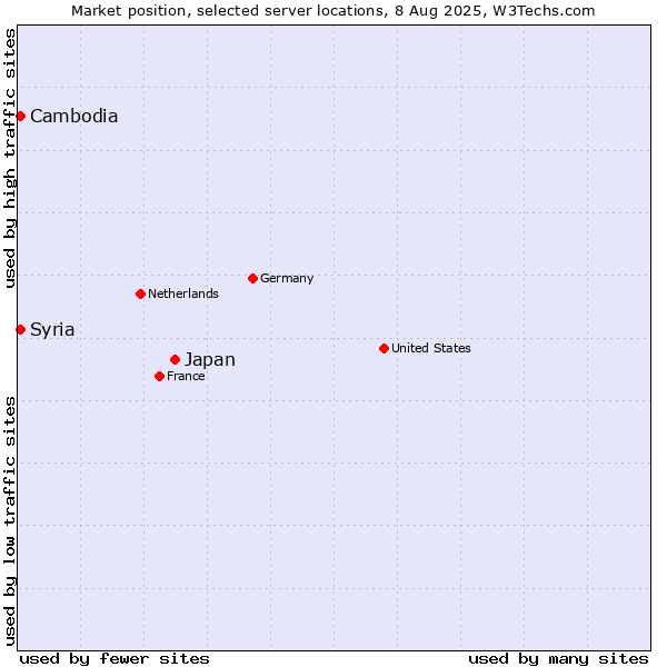 Market position of Japan vs. Syria vs. Cambodia