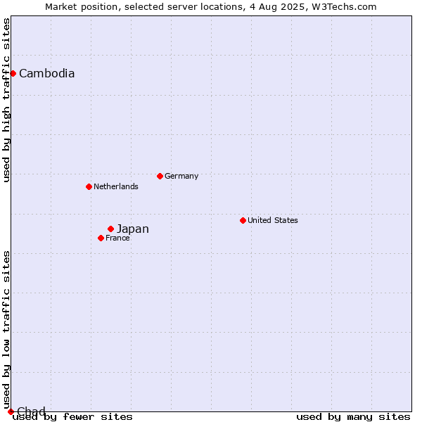 Market position of Japan vs. Cambodia vs. Chad