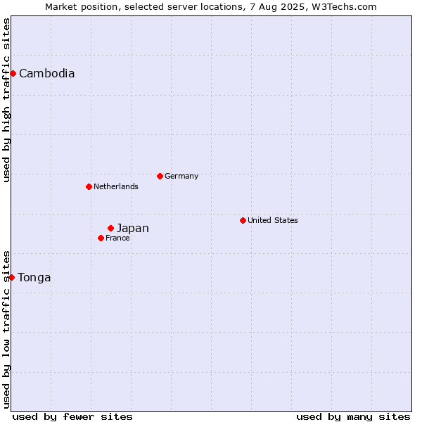 Market position of Japan vs. Cambodia vs. Tonga