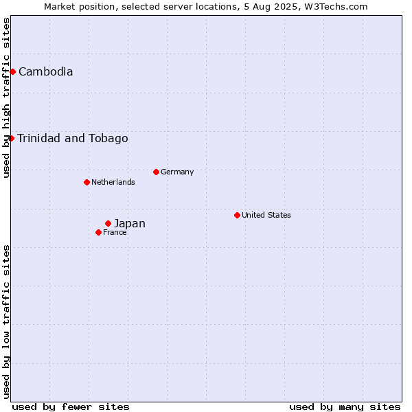 Market position of Japan vs. Cambodia vs. Trinidad and Tobago