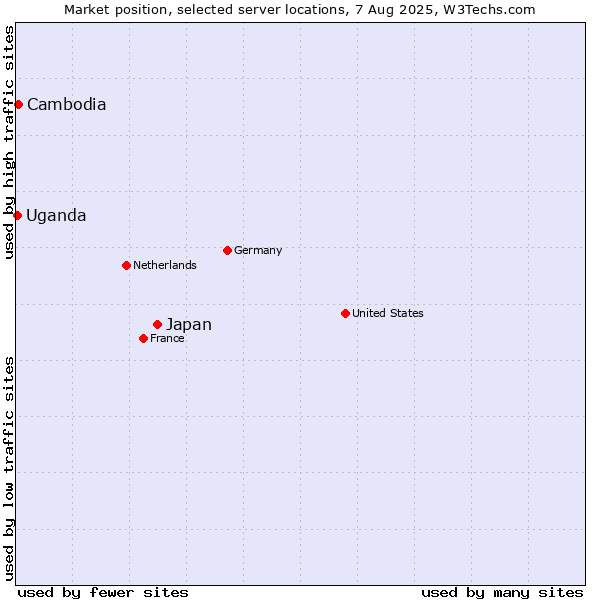 Market position of Japan vs. Cambodia vs. Uganda