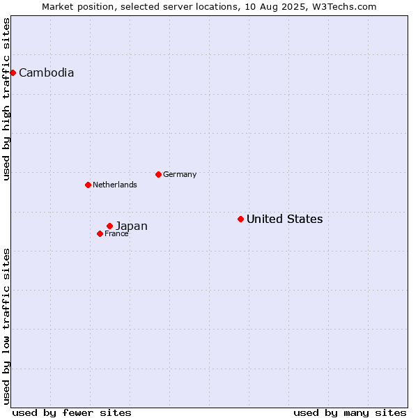 Market position of United States vs. Japan vs. Cambodia