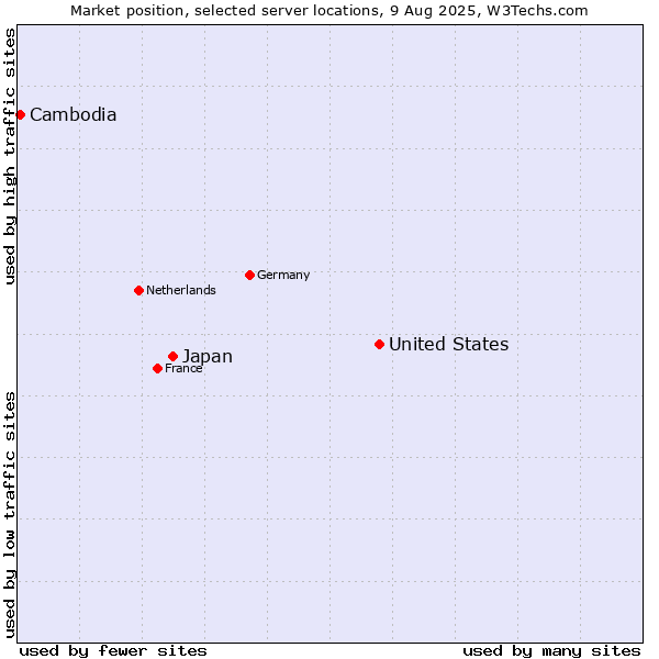 Market position of United States and territories vs. Japan vs. Cambodia