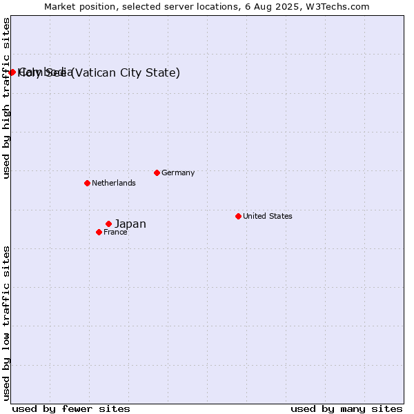 Market position of Japan vs. Cambodia vs. Holy See (Vatican City State)