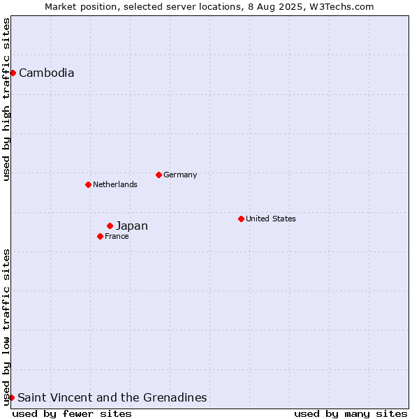 Market position of Japan vs. Cambodia vs. Saint Vincent and the Grenadines