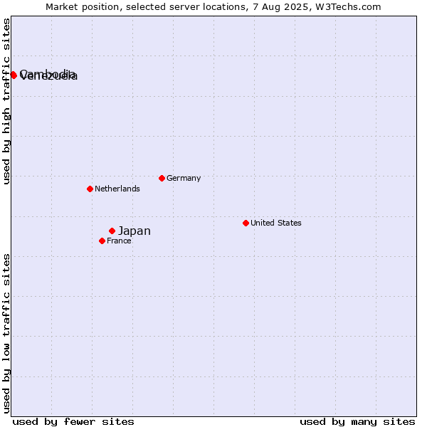 Market position of Japan vs. Venezuela vs. Cambodia