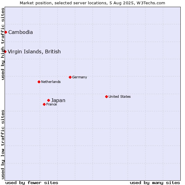 Market position of Japan vs. Cambodia vs. Virgin Islands, British
