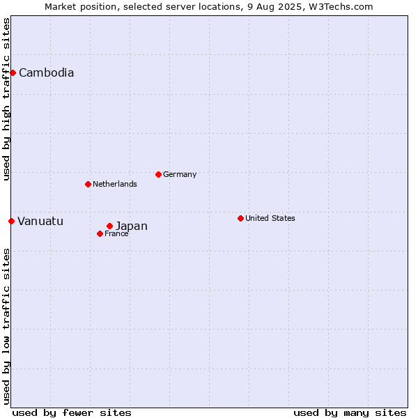 Market position of Japan vs. Cambodia vs. Vanuatu