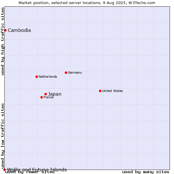 Market position of Japan vs. Cambodia vs. Wallis and Futuna Islands