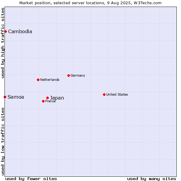 Market position of Japan vs. Cambodia vs. Samoa