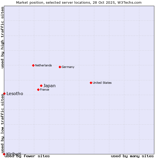 Market position of Japan vs. Lesotho vs. Kiribati