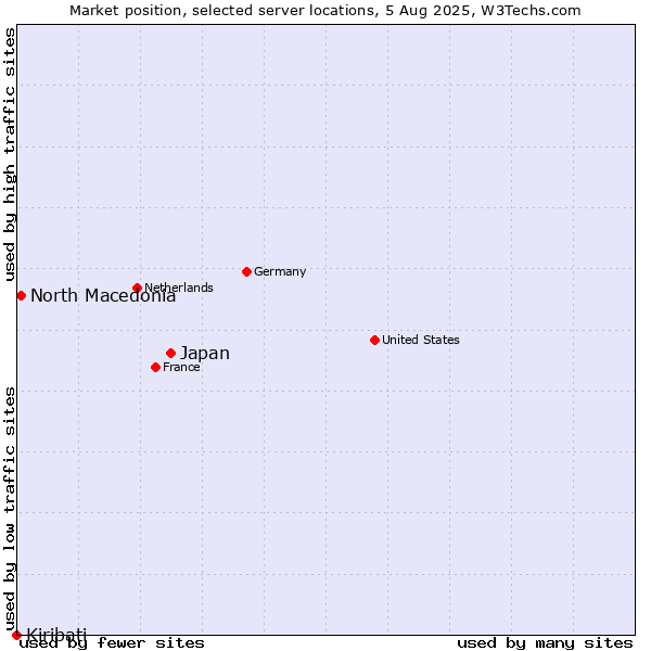 Market position of Japan vs. North Macedonia vs. Kiribati