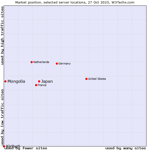 Market position of Japan vs. Mongolia vs. Kiribati