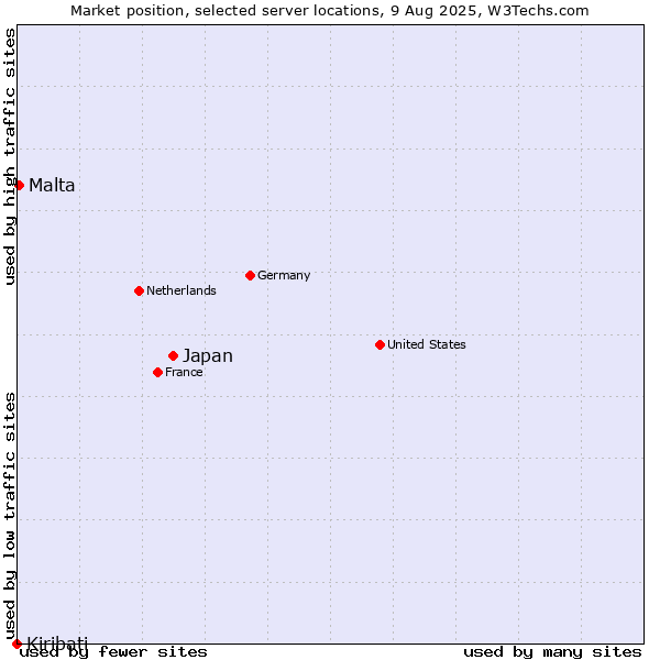 Market position of Japan vs. Malta vs. Kiribati