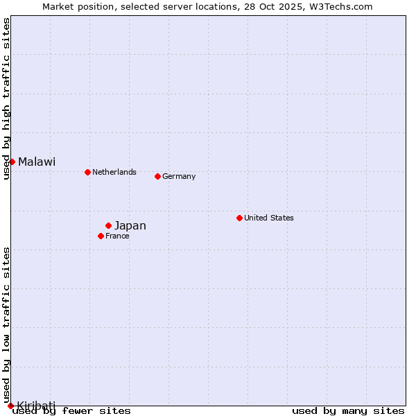 Market position of Japan vs. Malawi vs. Kiribati