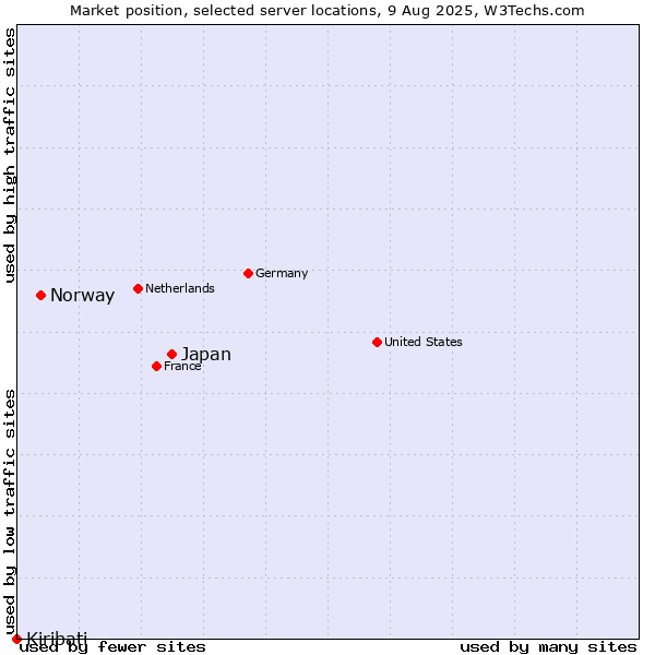 Market position of Japan vs. Norway vs. Kiribati