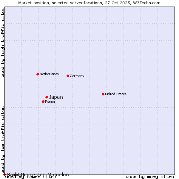 Market position of Japan vs. Saint Pierre and Miquelon vs. Kiribati
