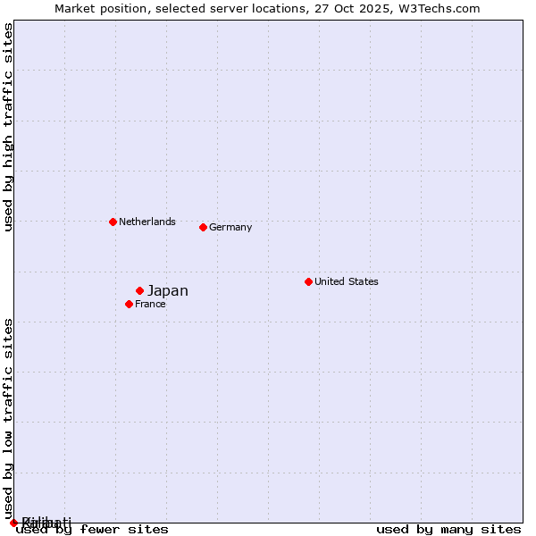 Market position of Japan vs. Palau vs. Kiribati