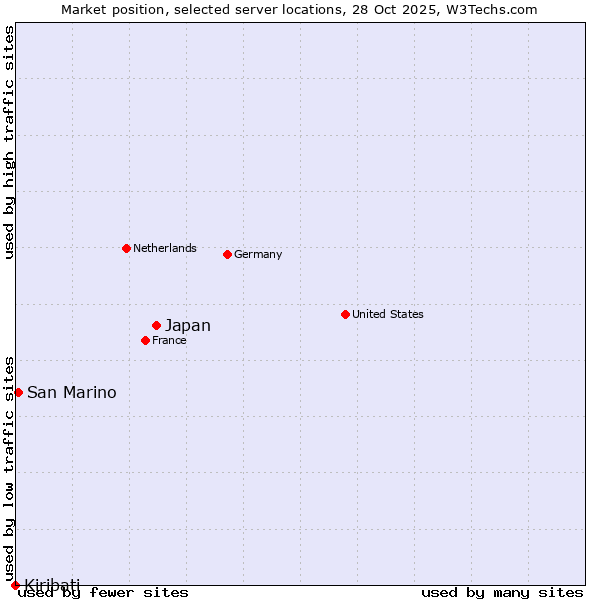 Market position of Japan vs. San Marino vs. Kiribati