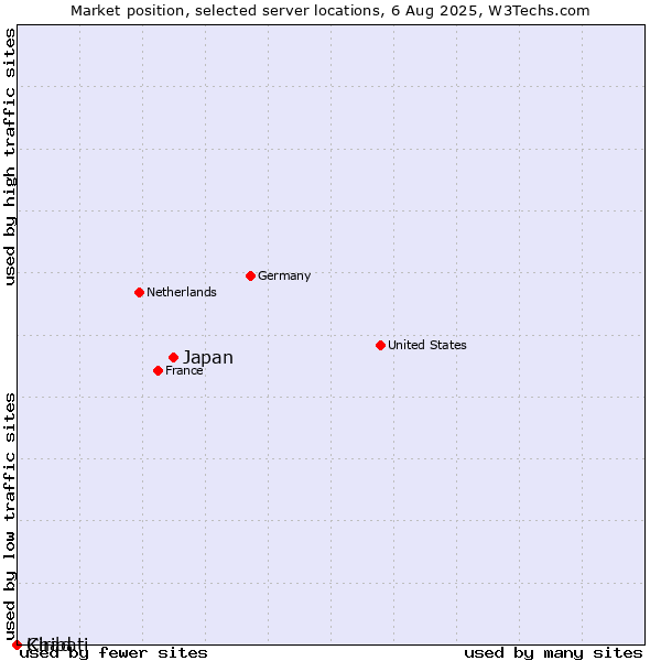 Market position of Japan vs. Chad vs. Kiribati