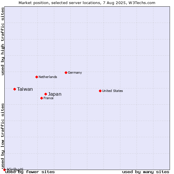 Market position of Japan vs. Taiwan vs. Kiribati