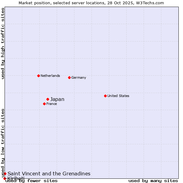 Market position of Japan vs. Saint Vincent and the Grenadines vs. Kiribati