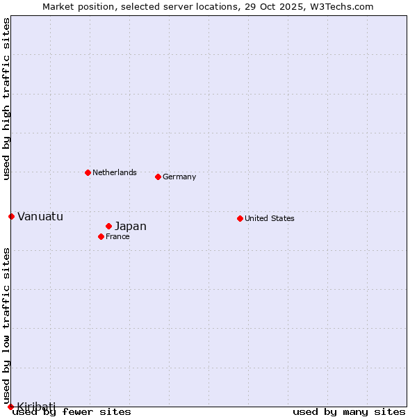 Market position of Japan vs. Vanuatu vs. Kiribati