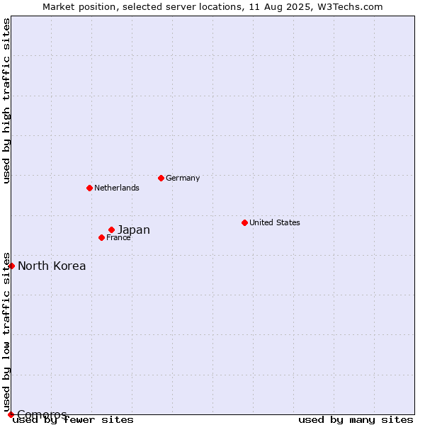 Market position of Japan vs. North Korea vs. Comoros