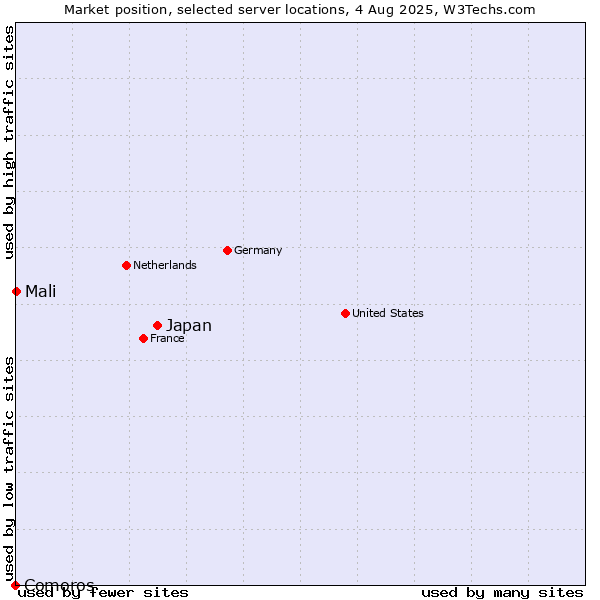 Market position of Japan vs. Mali vs. Comoros