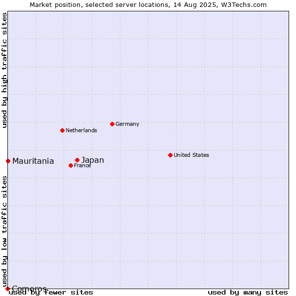 Market position of Japan vs. Mauritania vs. Comoros