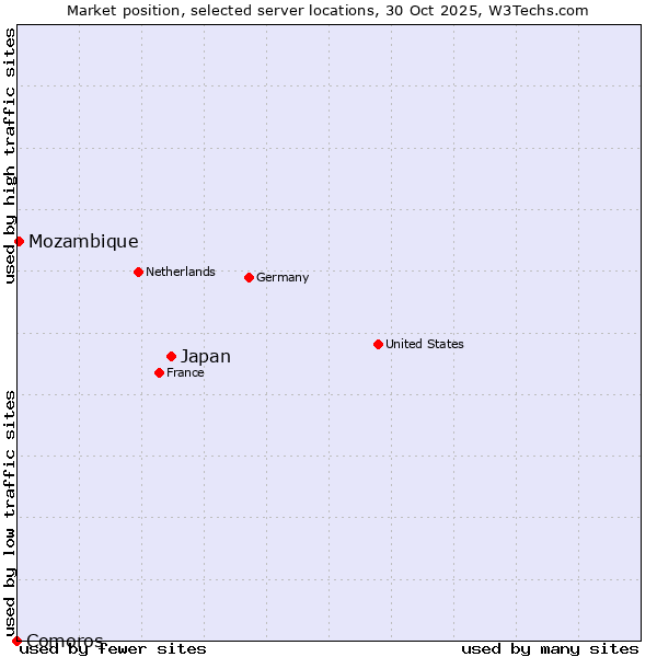 Market position of Japan vs. Mozambique vs. Comoros