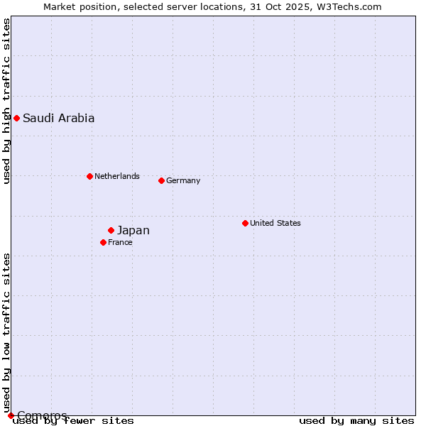 Market position of Japan vs. Saudi Arabia vs. Comoros