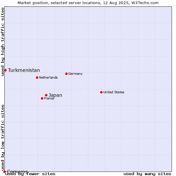 Market position of Japan vs. Turkmenistan vs. Comoros