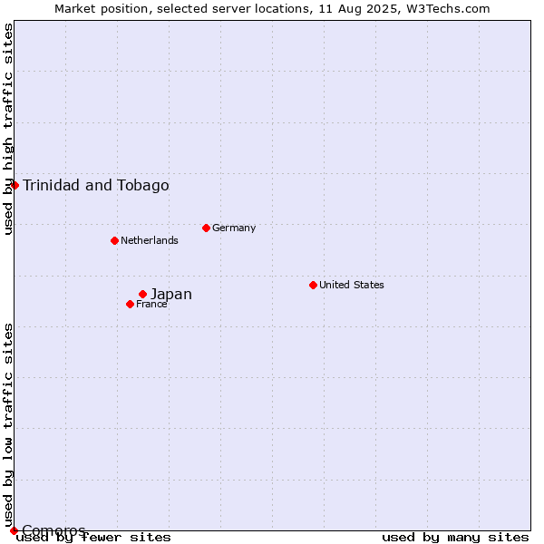 Market position of Japan vs. Trinidad and Tobago vs. Comoros