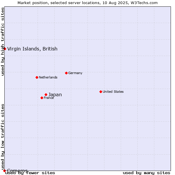 Market position of Japan vs. Virgin Islands, British vs. Comoros