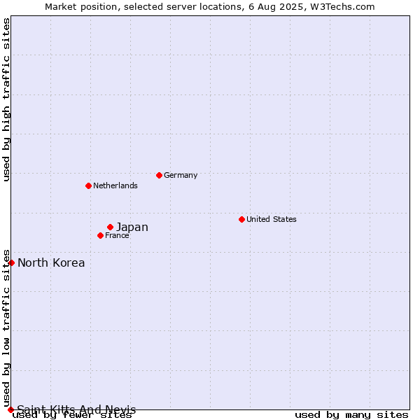 Market position of Japan vs. North Korea vs. Saint Kitts And Nevis