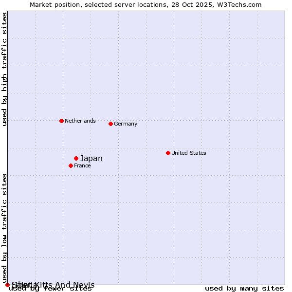 Market position of Japan vs. Liberia vs. Saint Kitts And Nevis