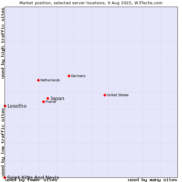 Market position of Japan vs. Lesotho vs. Saint Kitts And Nevis