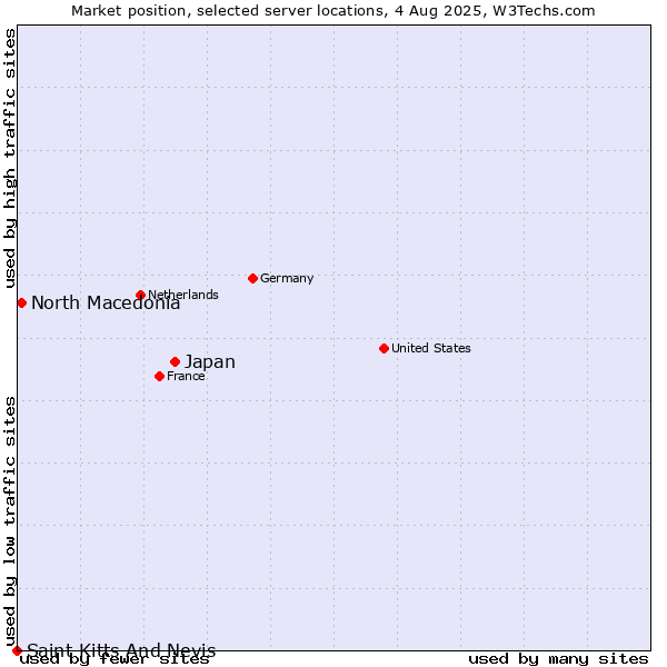 Market position of Japan vs. North Macedonia vs. Saint Kitts And Nevis