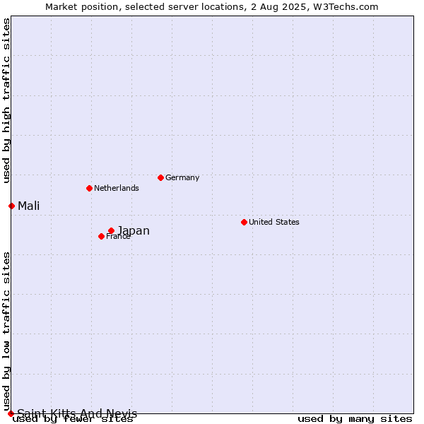 Market position of Japan vs. Mali vs. Saint Kitts And Nevis