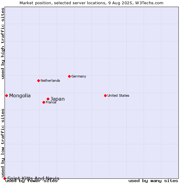 Market position of Japan vs. Mongolia vs. Saint Kitts And Nevis