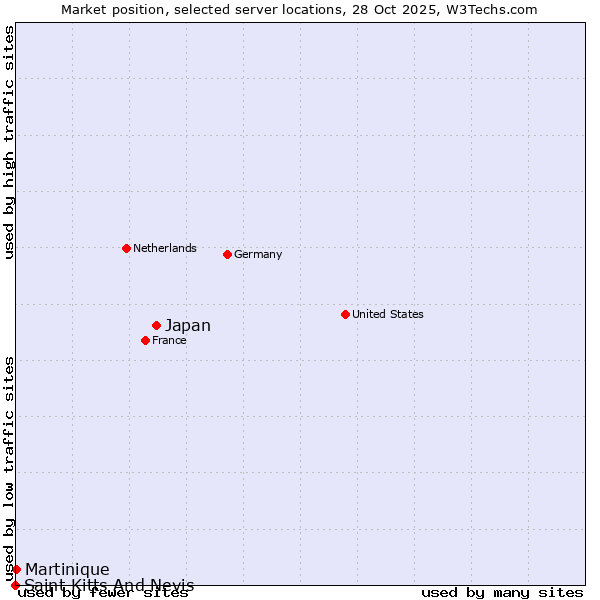 Market position of Japan vs. Martinique vs. Saint Kitts And Nevis