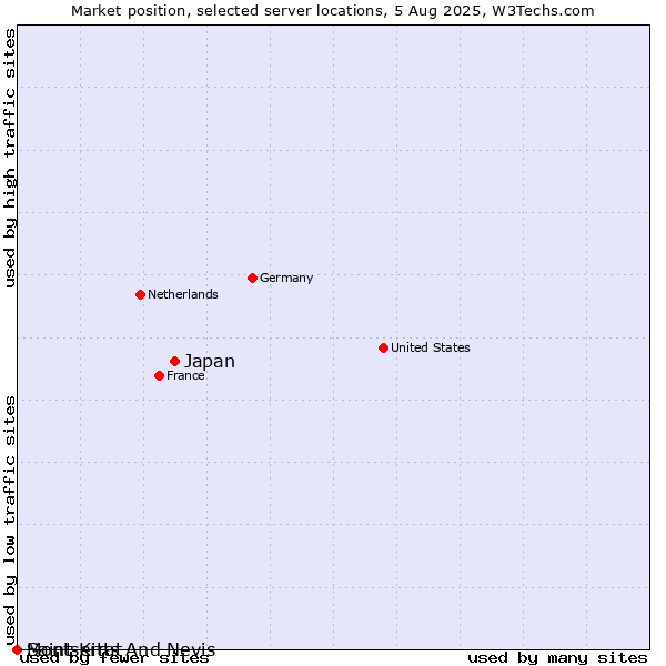 Market position of Japan vs. Saint Kitts And Nevis vs. Montserrat