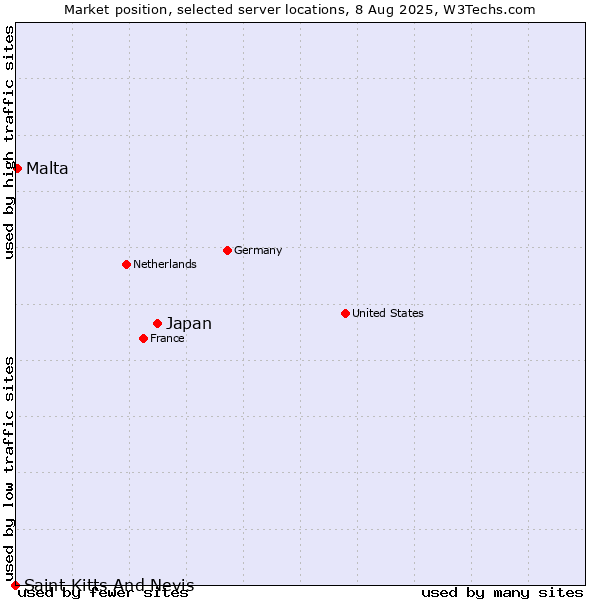 Market position of Japan vs. Malta vs. Saint Kitts And Nevis