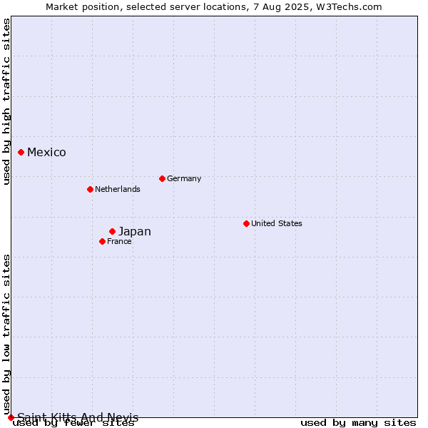 Market position of Japan vs. Mexico vs. Saint Kitts And Nevis