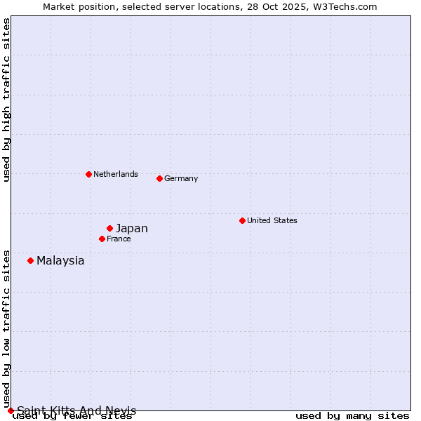 Market position of Japan vs. Malaysia vs. Saint Kitts And Nevis