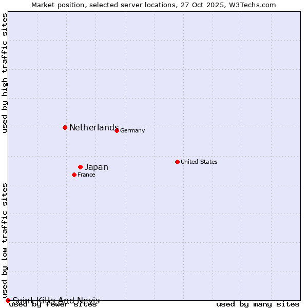 Market position of Japan vs. Netherlands and territories vs. Saint Kitts And Nevis