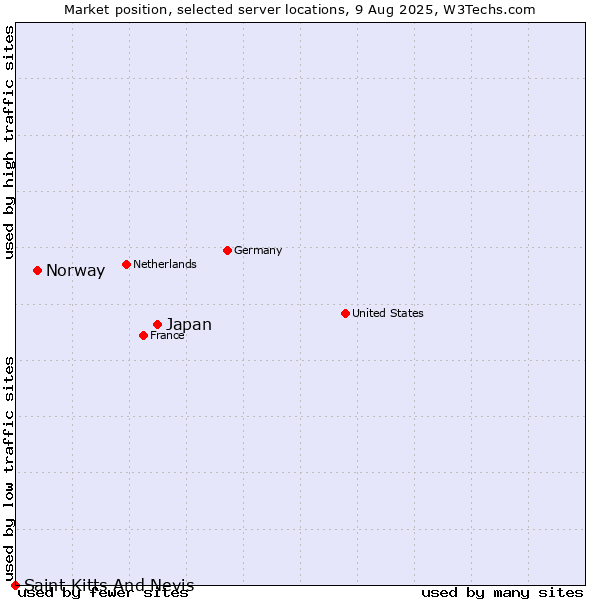 Market position of Japan vs. Norway vs. Saint Kitts And Nevis