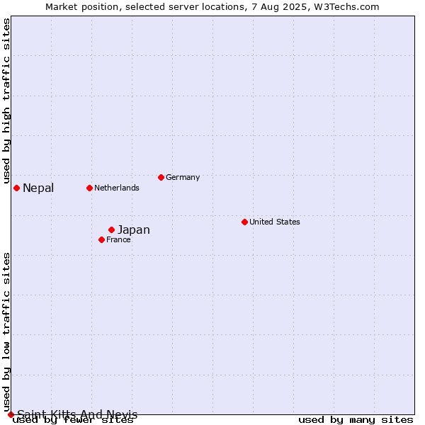 Market position of Japan vs. Nepal vs. Saint Kitts And Nevis